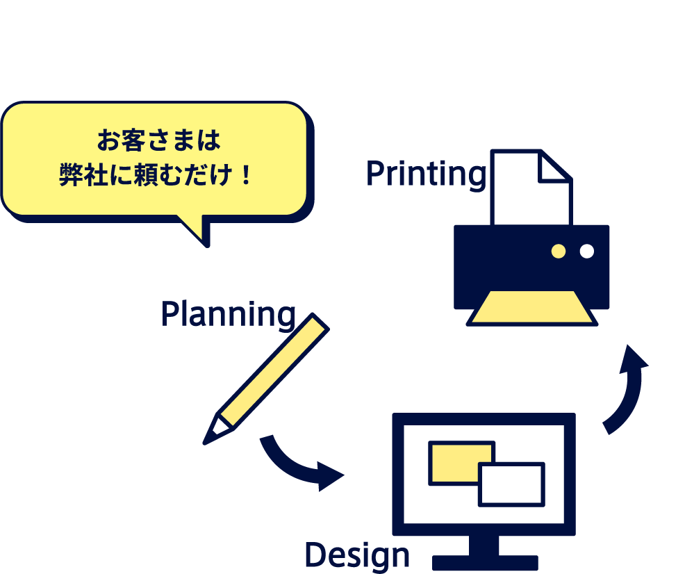 お客さまは弊社に頼むだけ！ Planning→Design→Printing